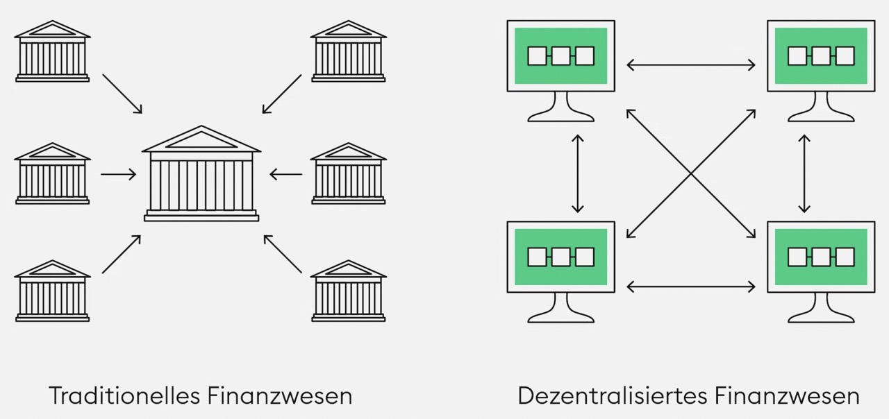 Dezentrale Finanzsysteme