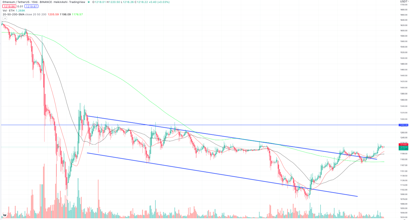 Ethereum Stundenchart