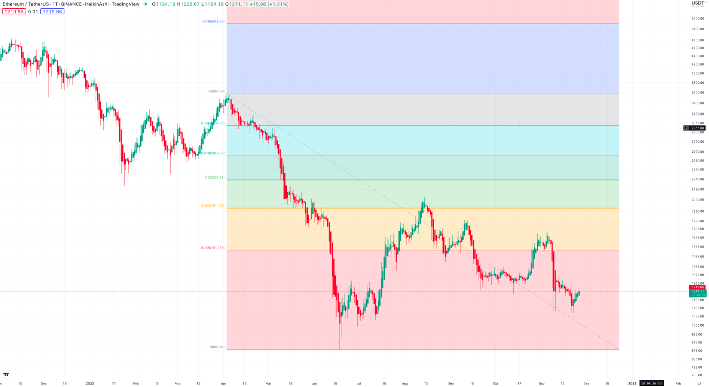 Ethereum Fib Retracement