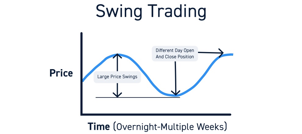 Swingtrading